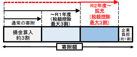 税控除