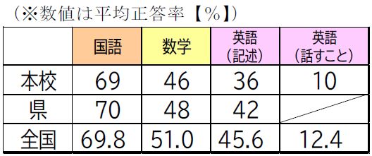 学力調査