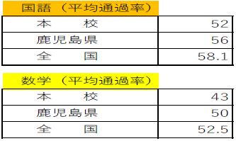 全国学力・学習状況調査結果（３年生）