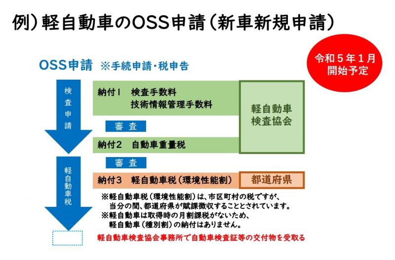 軽自動車のワンストップサービス申請（新車新規）