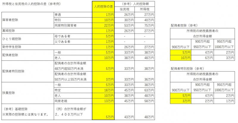 所得控除額の差の例